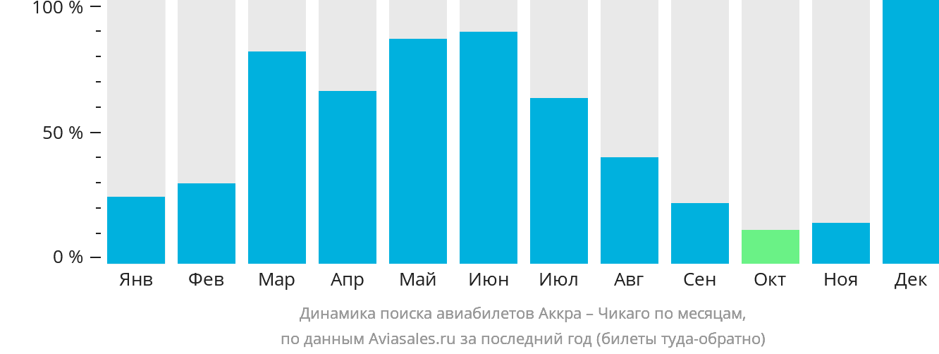Динамика поиска авиабилетов из Аккры в Чикаго по месяцам