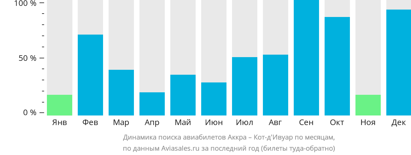 Динамика поиска авиабилетов из Аккры в Кот-д'Ивуар по месяцам