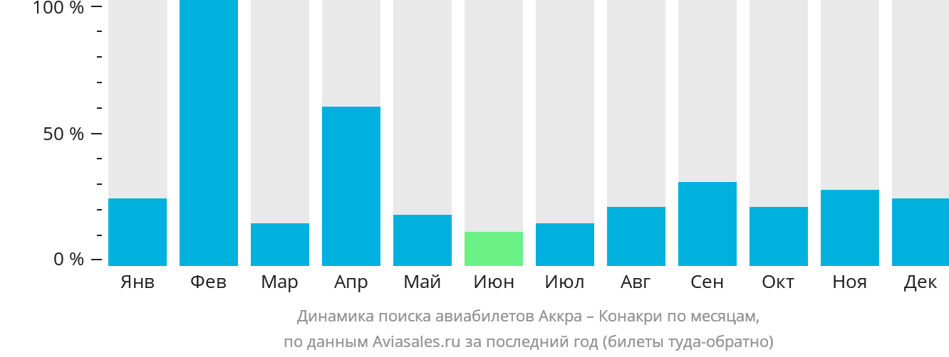 Динамика поиска авиабилетов из Аккры в Конакри по месяцам