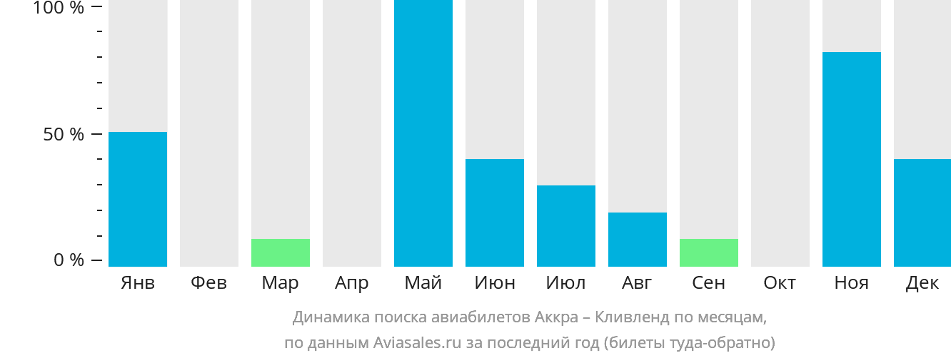 Динамика поиска авиабилетов из Аккры в Кливленд по месяцам