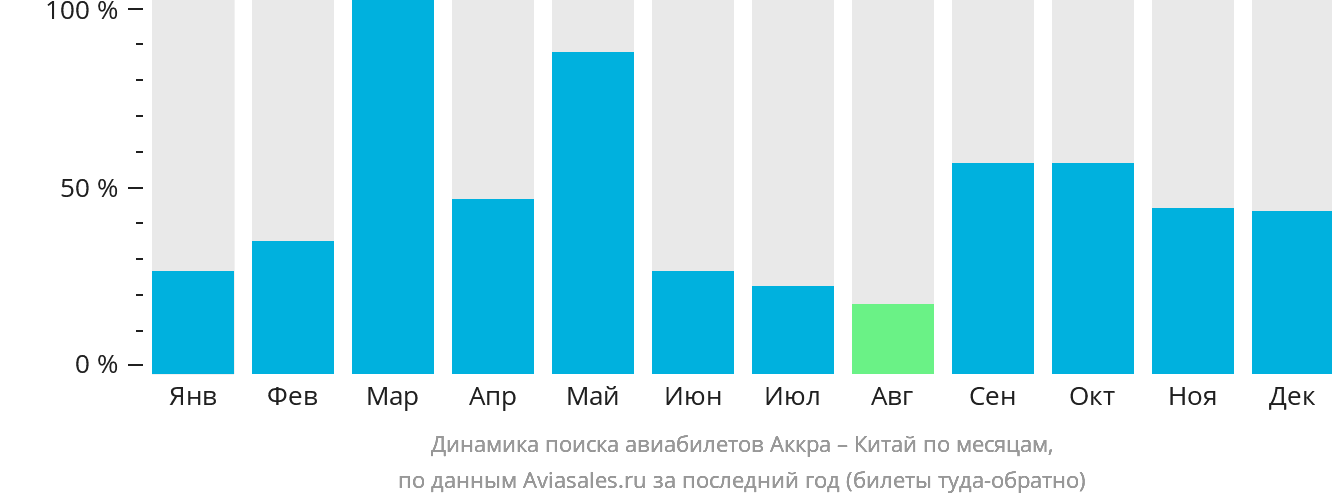 Динамика поиска авиабилетов из Аккры в Китай по месяцам