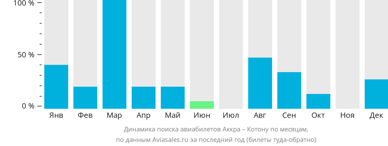 Динамика поиска авиабилетов из Аккры в Котону по месяцам