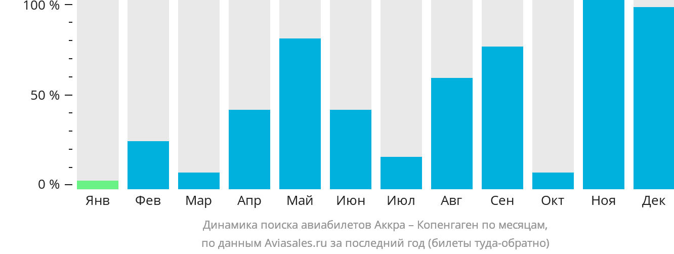 Динамика поиска авиабилетов из Аккры в Копенгаген по месяцам