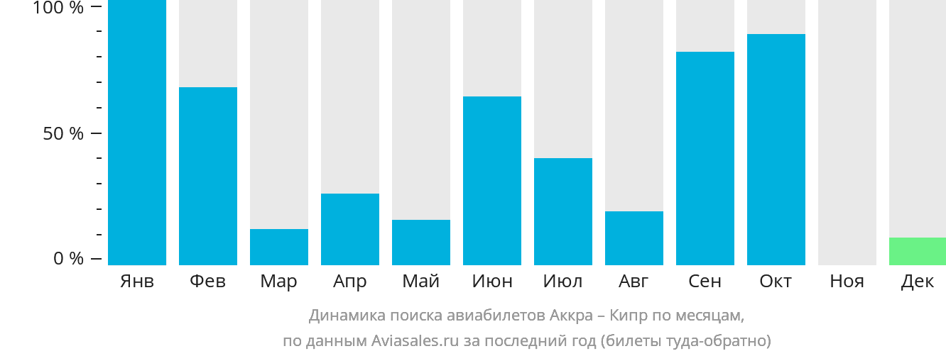 Динамика поиска авиабилетов из Аккры на Кипр по месяцам