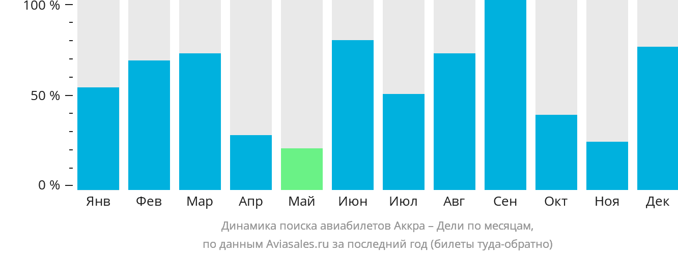 Динамика поиска авиабилетов из Аккры в Дели по месяцам