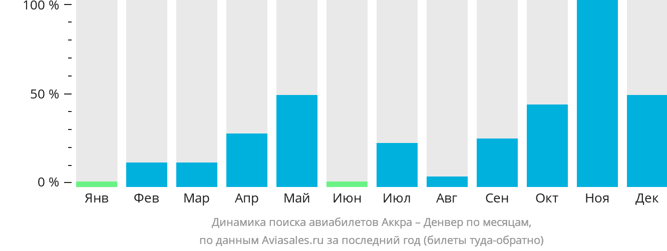 Динамика поиска авиабилетов из Аккры в Денвер по месяцам