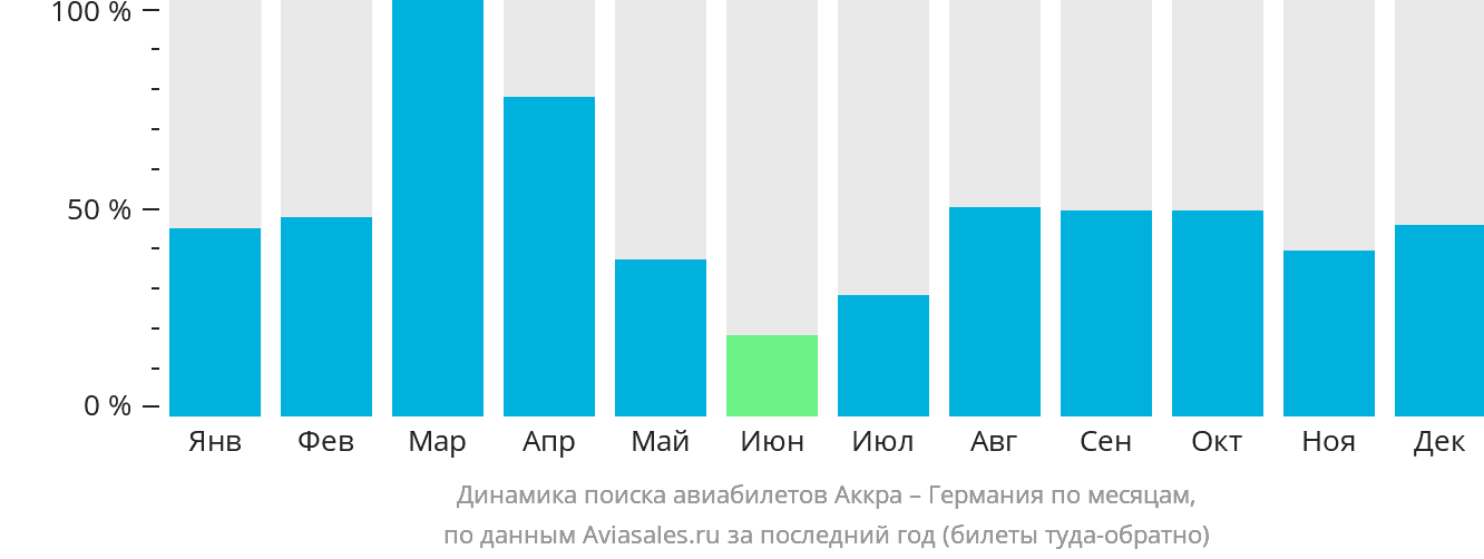 Динамика поиска авиабилетов из Аккры в Германию по месяцам