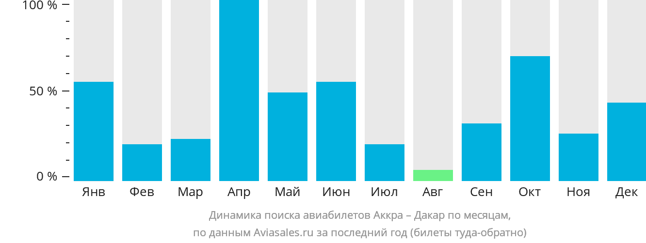 Динамика поиска авиабилетов из Аккры в Дакар по месяцам