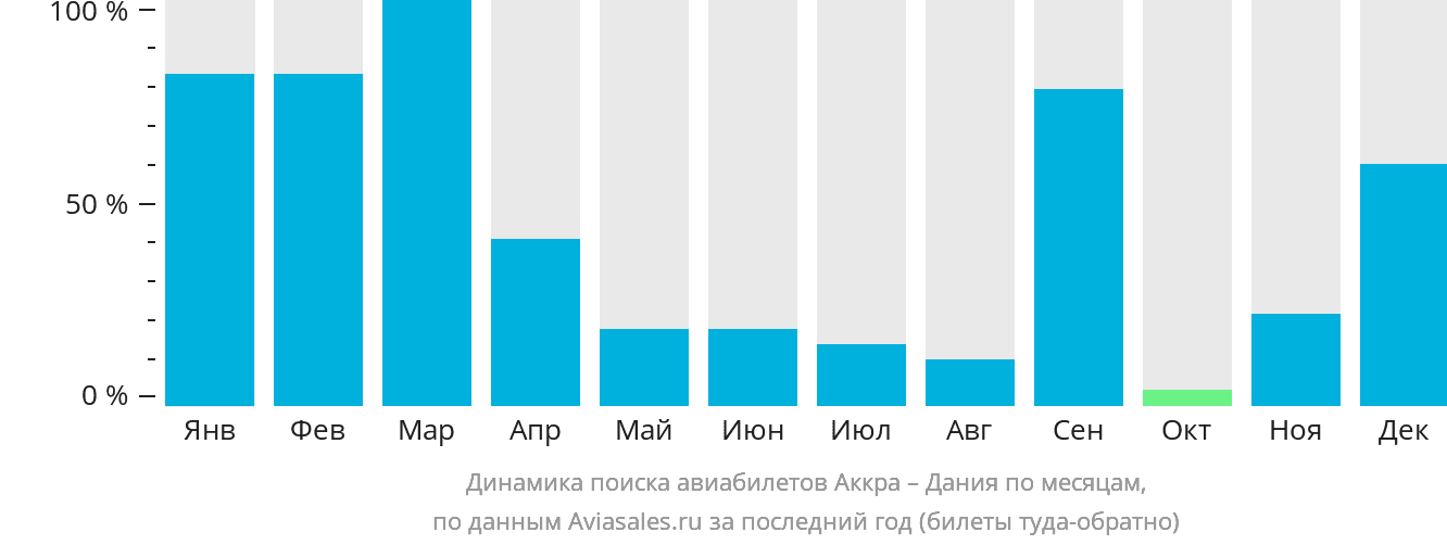 Динамика поиска авиабилетов из Аккры в Данию по месяцам