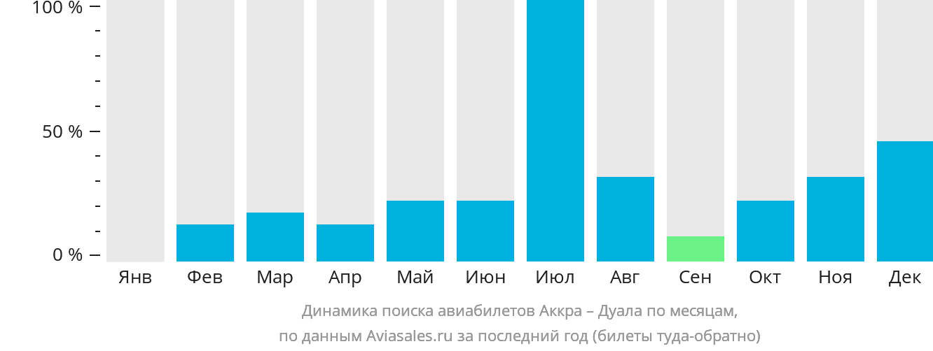 Динамика поиска авиабилетов из Аккры в Дуалу по месяцам