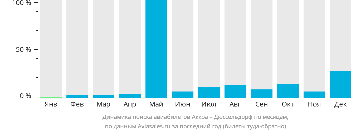 Динамика поиска авиабилетов из Аккры в Дюссельдорф по месяцам