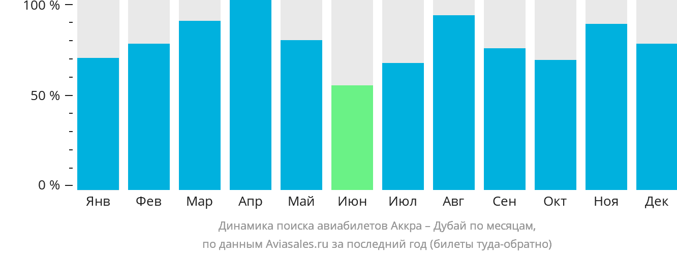 Динамика поиска авиабилетов из Аккры в Дубай по месяцам