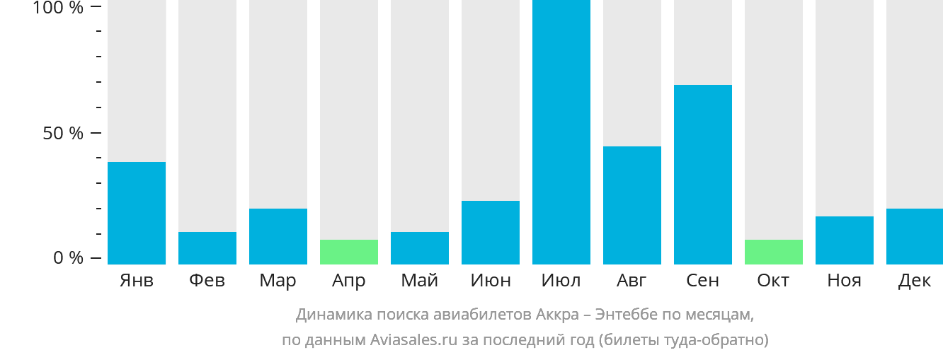 Динамика поиска авиабилетов из Аккры в Энтеббе по месяцам