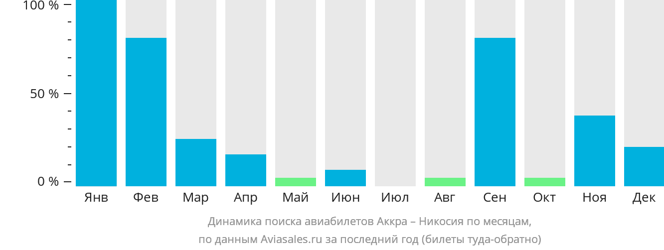 Динамика поиска авиабилетов из Аккры в Эрджан по месяцам