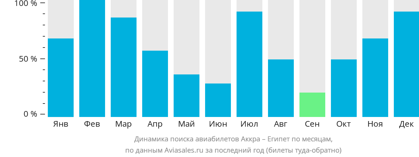 Динамика поиска авиабилетов из Аккры в Египет по месяцам
