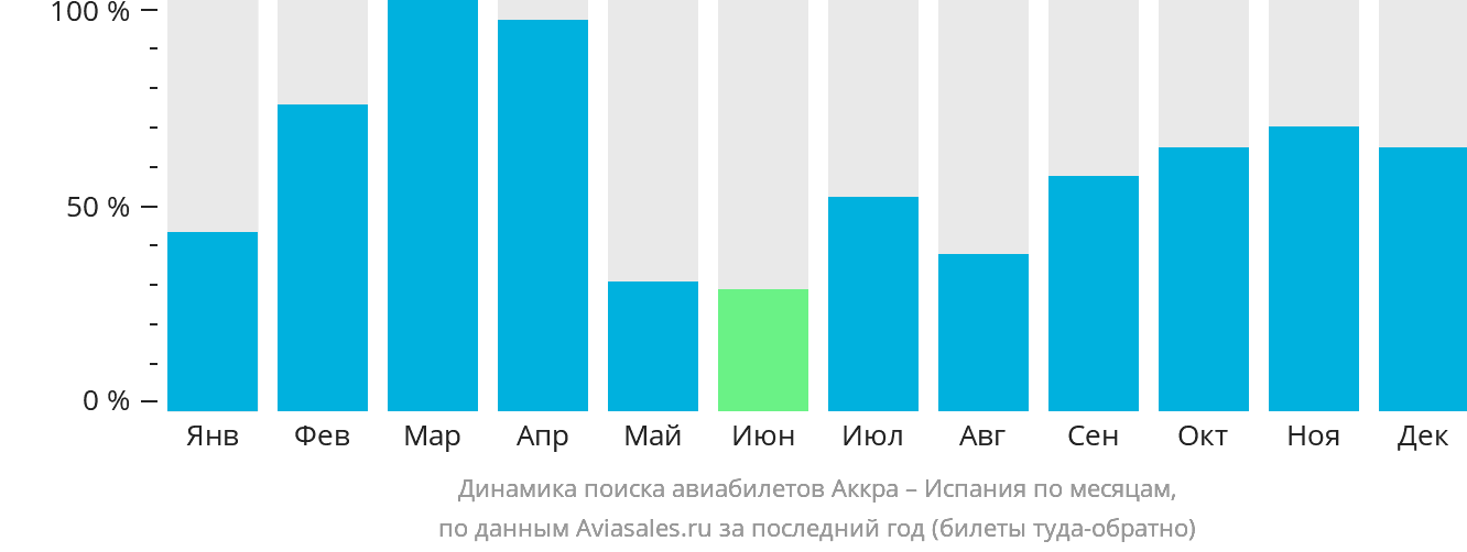 Динамика поиска авиабилетов из Аккры в Испанию по месяцам