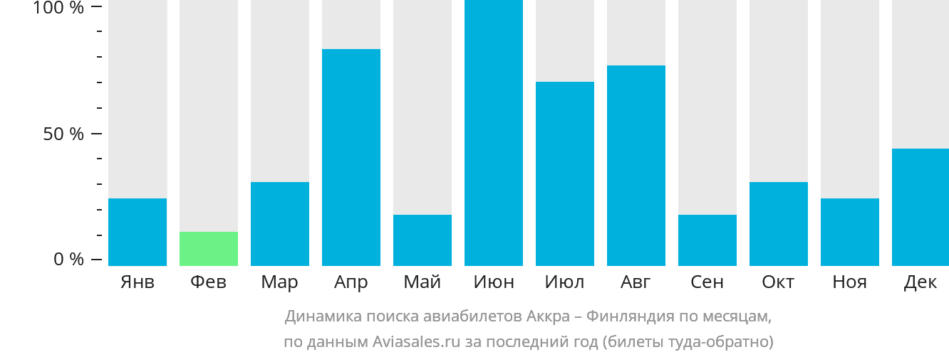 Динамика поиска авиабилетов из Аккры в Финляндию по месяцам