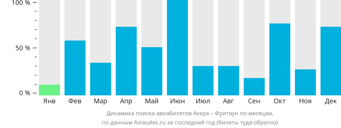 Динамика поиска авиабилетов из Аккры во Фритаун по месяцам