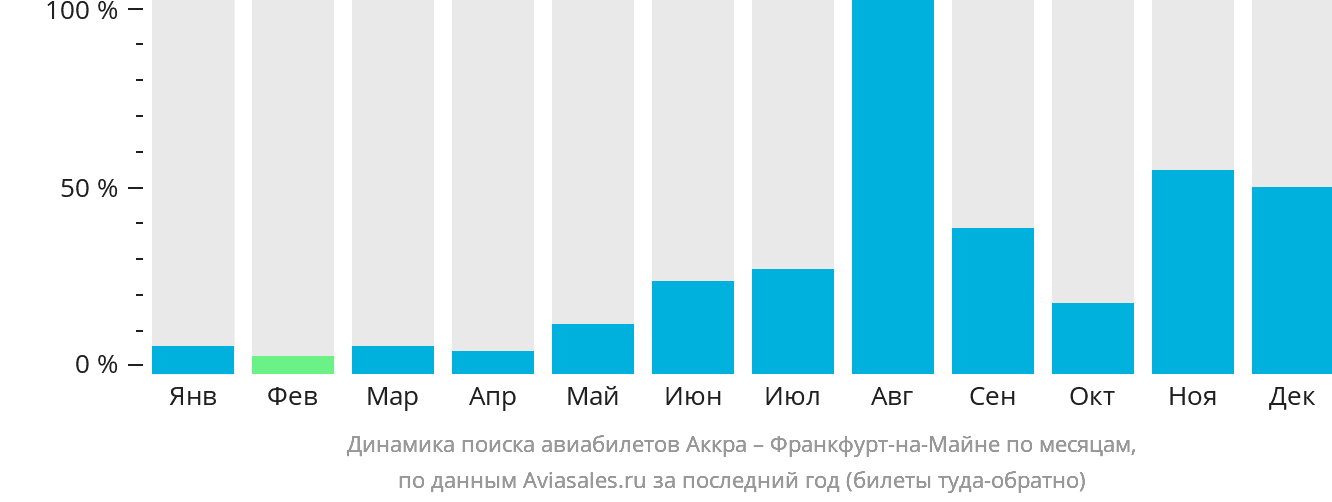 Динамика поиска авиабилетов из Аккры во Франкфурт-на-Майне по месяцам