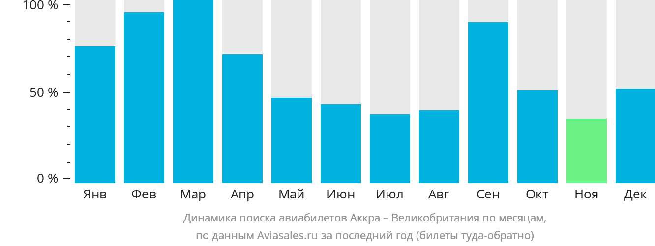 Динамика поиска авиабилетов из Аккры в Великобританию по месяцам