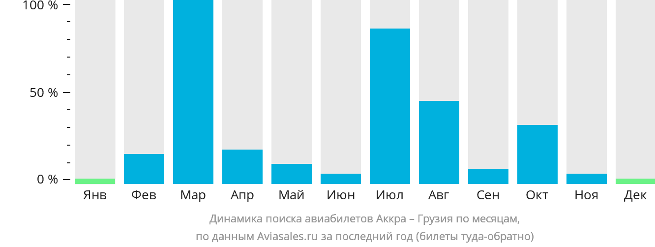 Динамика поиска авиабилетов из Аккры в Грузию по месяцам