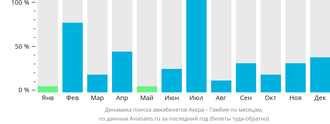 Динамика поиска авиабилетов из Аккры в Гамбию по месяцам
