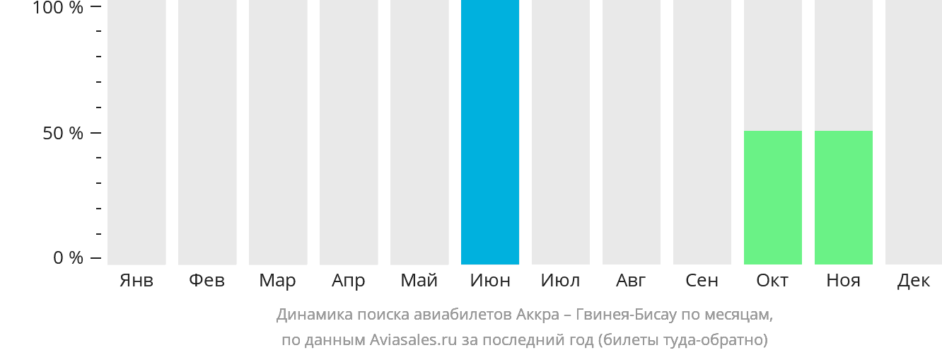 Динамика поиска авиабилетов из Аккры в Гвинею-Бисау по месяцам