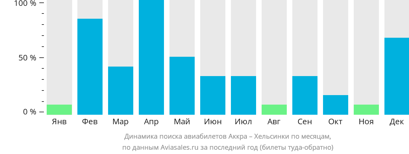 Динамика поиска авиабилетов из Аккры в Хельсинки по месяцам