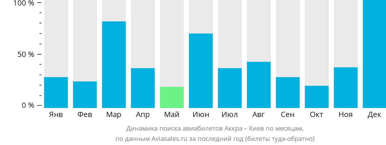 Динамика поиска авиабилетов из Аккры в Киев по месяцам