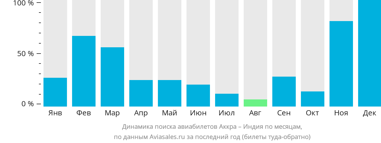 Динамика поиска авиабилетов из Аккры в Индию по месяцам