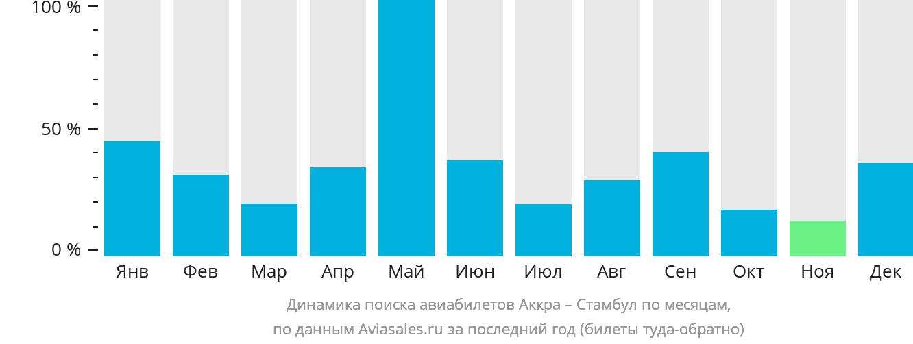 Динамика поиска авиабилетов из Аккры в Стамбул по месяцам