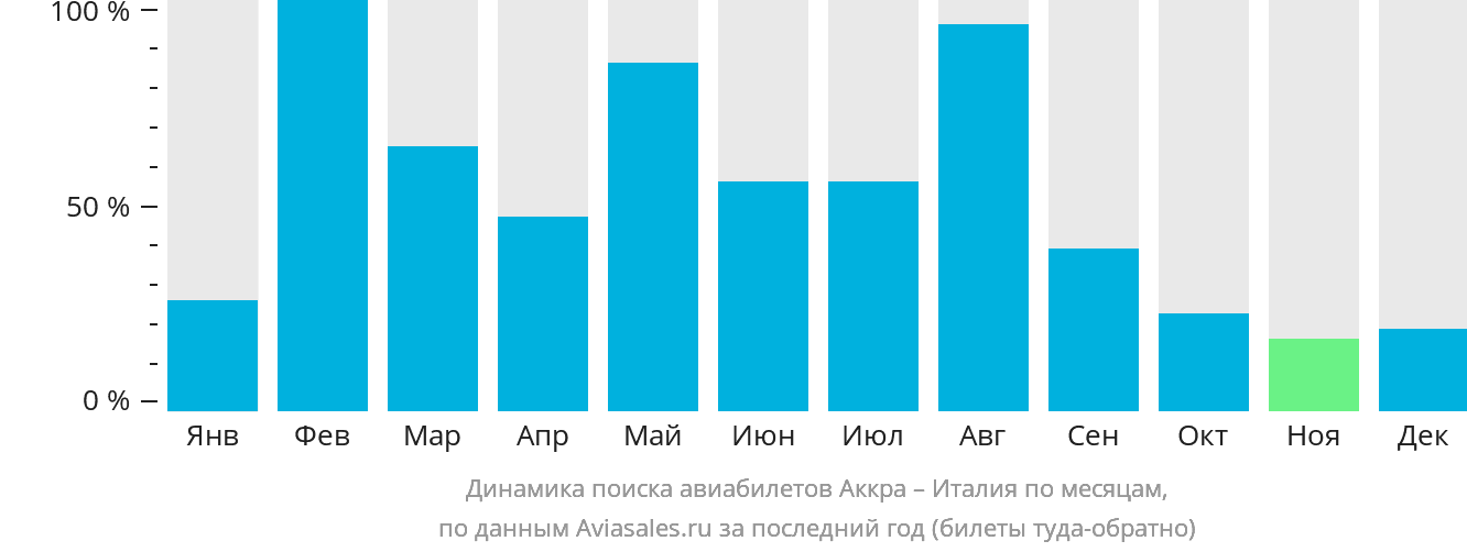 Динамика поиска авиабилетов из Аккры в Италию по месяцам