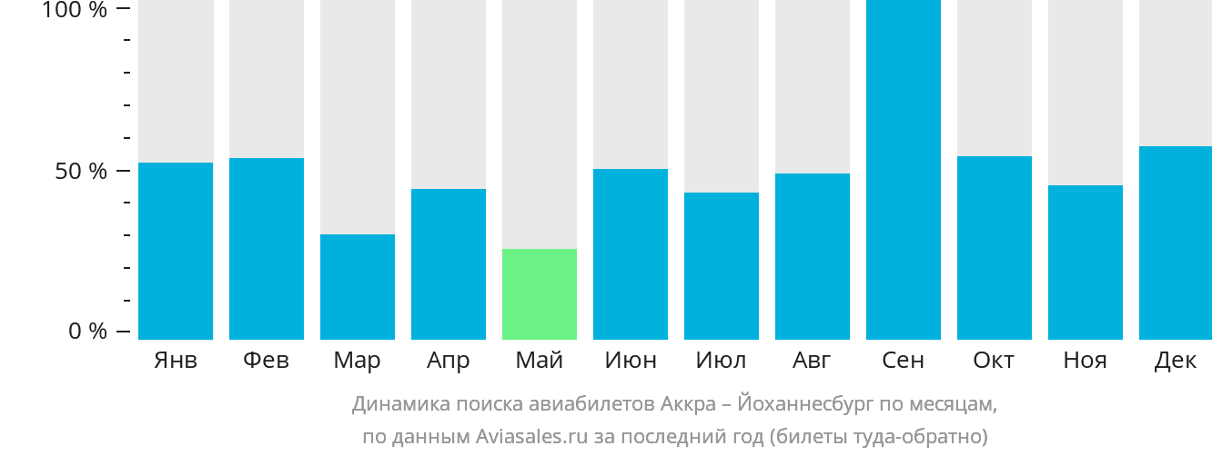 Динамика поиска авиабилетов из Аккры в Йоханнесбург по месяцам