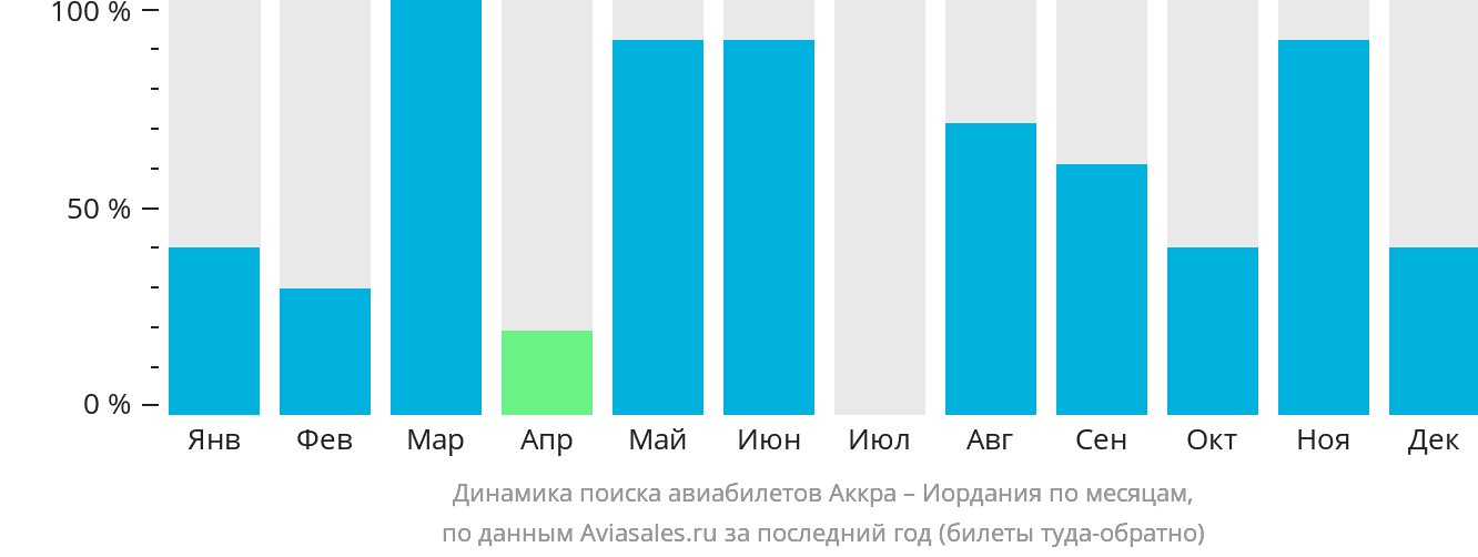 Динамика поиска авиабилетов из Аккры в Иорданию по месяцам