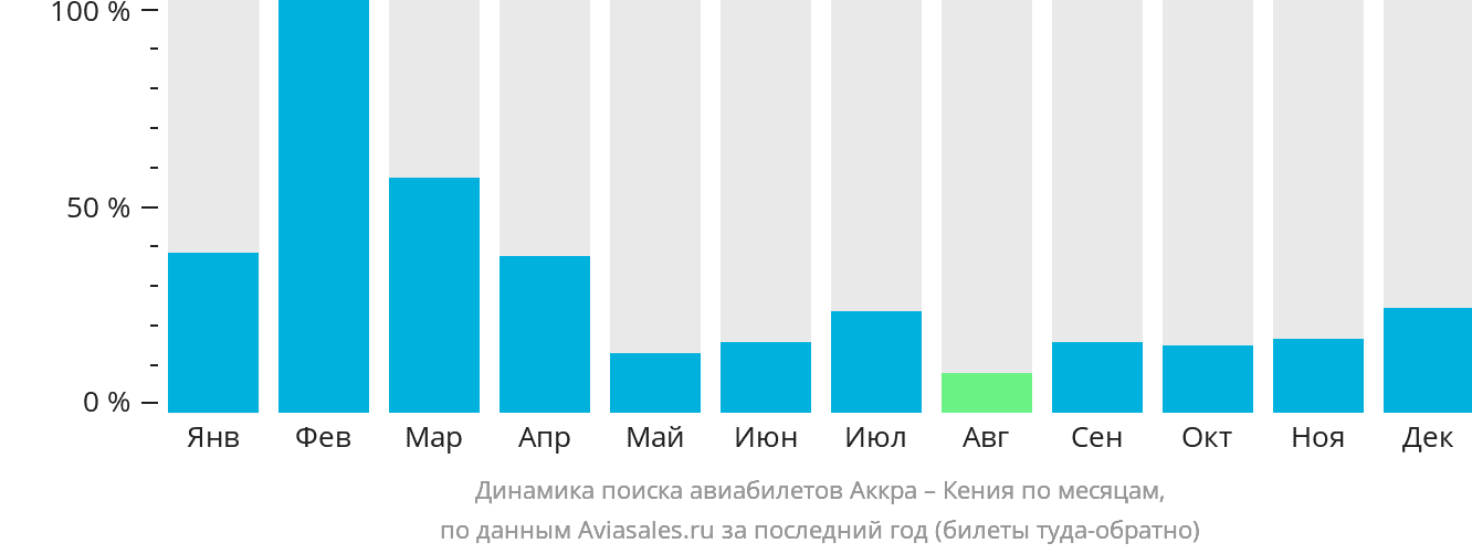 Динамика поиска авиабилетов из Аккры в Кению по месяцам