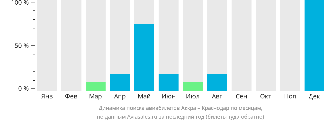 Динамика поиска авиабилетов из Аккры в Краснодар по месяцам