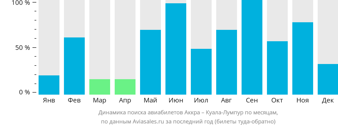 Динамика поиска авиабилетов из Аккры в Куала-Лумпур по месяцам