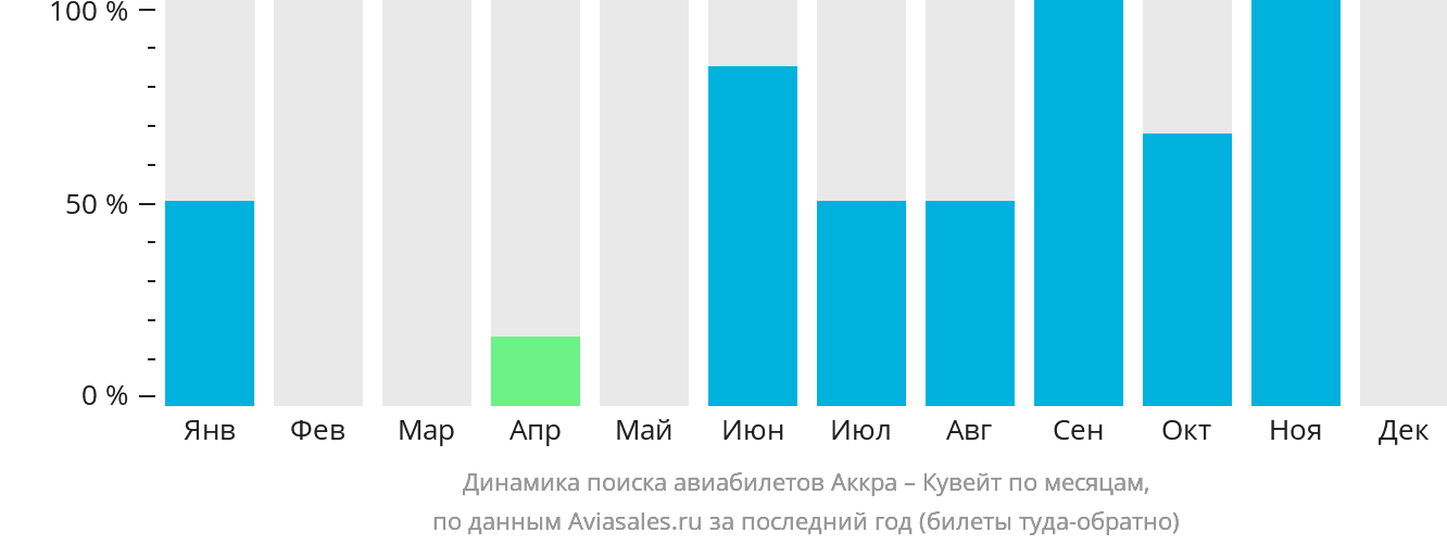 Динамика поиска авиабилетов из Аккры в Эль-Кувейт по месяцам