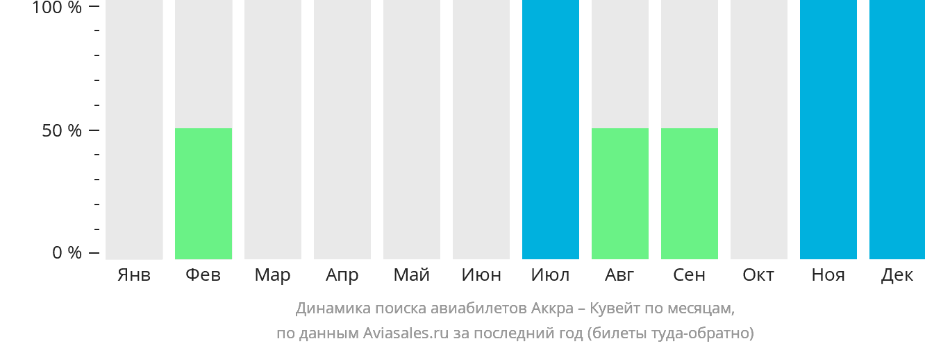 Динамика поиска авиабилетов из Аккры в Кувейт по месяцам