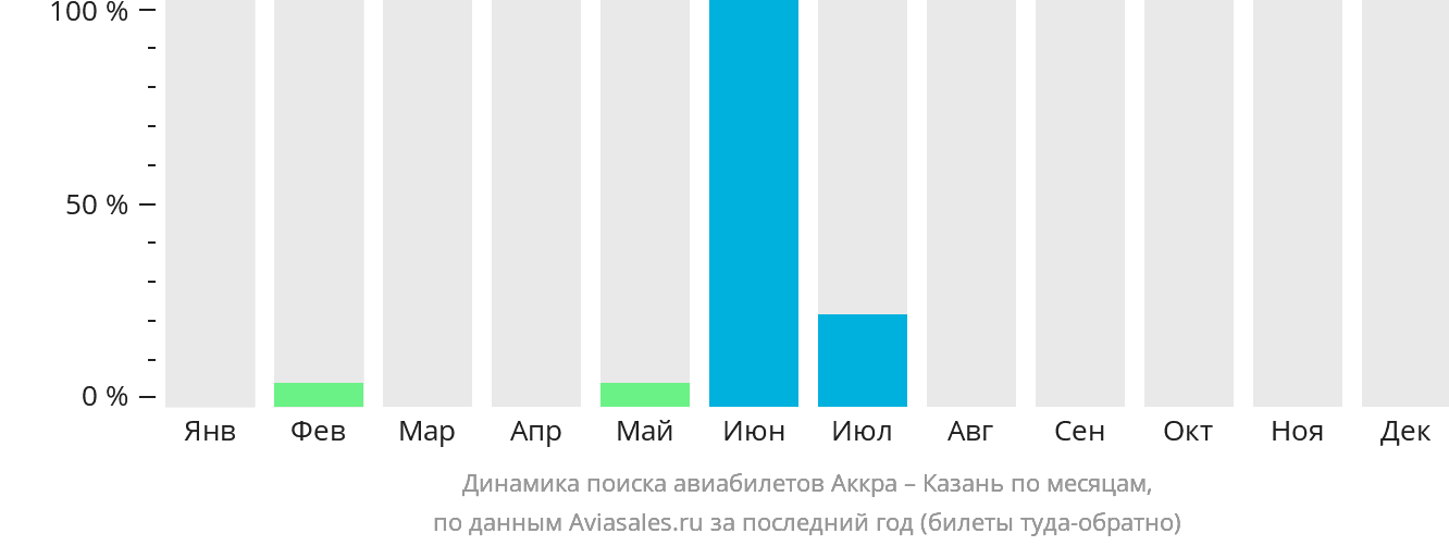 Динамика поиска авиабилетов из Аккры в Казань по месяцам