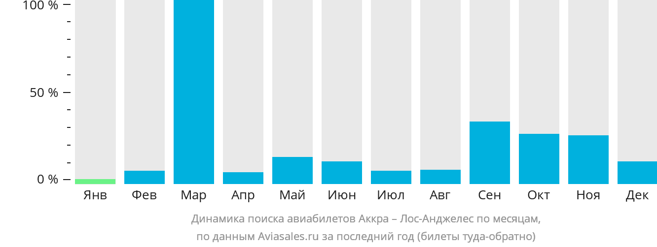 Динамика поиска авиабилетов из Аккры в Лос-Анджелес по месяцам