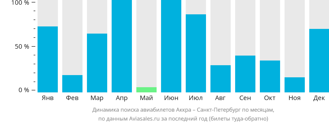 Динамика поиска авиабилетов из Аккры в Санкт-Петербург по месяцам