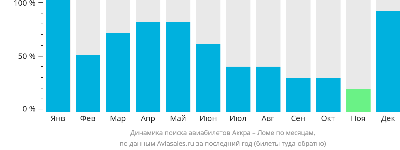 Динамика поиска авиабилетов из Аккры в Ломе по месяцам
