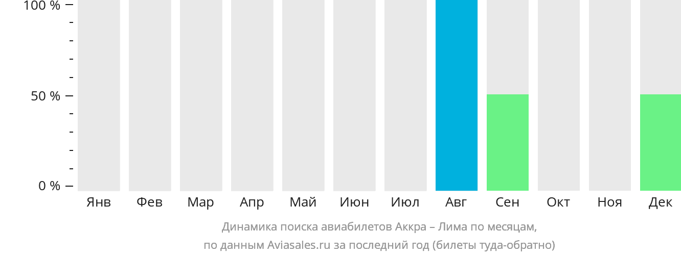 Динамика поиска авиабилетов из Аккры в Лиму по месяцам