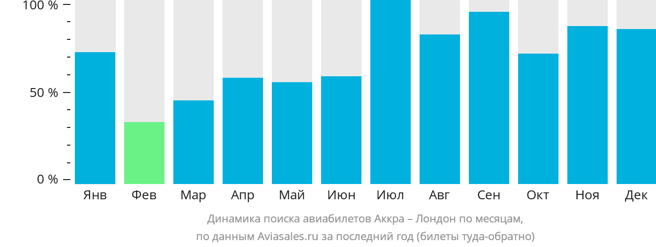 Динамика поиска авиабилетов из Аккры в Лондон по месяцам