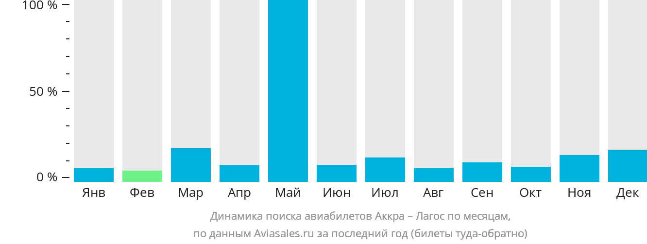 Динамика поиска авиабилетов из Аккры в Лагос по месяцам
