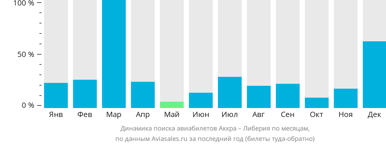 Динамика поиска авиабилетов из Аккры в Либерию по месяцам