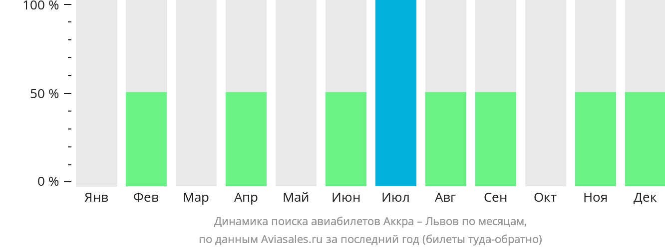 Динамика поиска авиабилетов из Аккры в Львов по месяцам