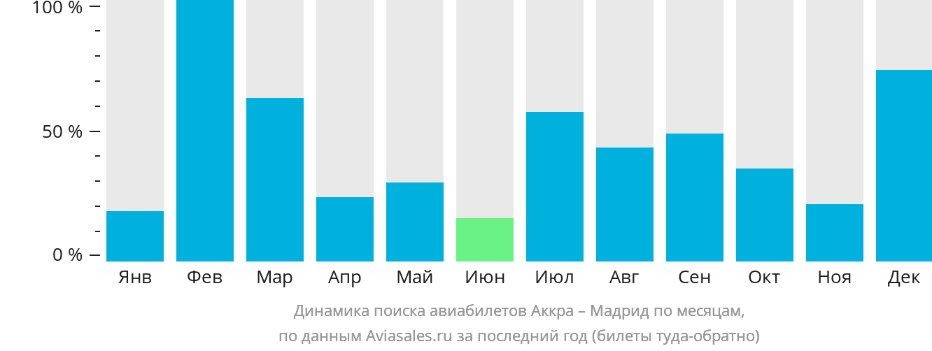 Динамика поиска авиабилетов из Аккры в Мадрид по месяцам