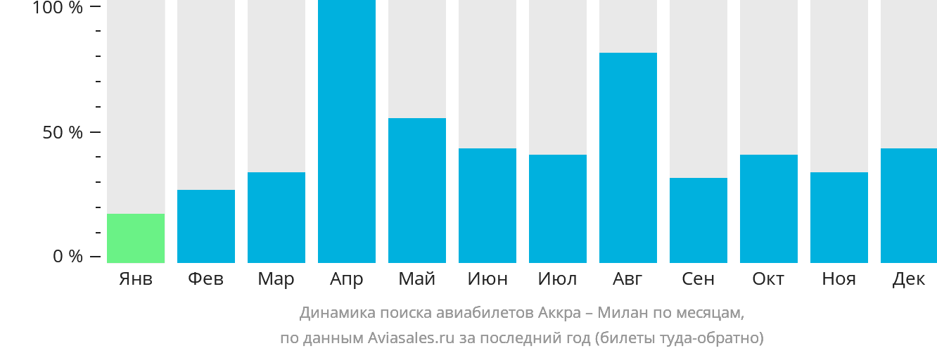 Динамика поиска авиабилетов из Аккры в Милан по месяцам